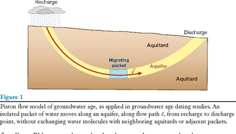 groundwater age dating methods