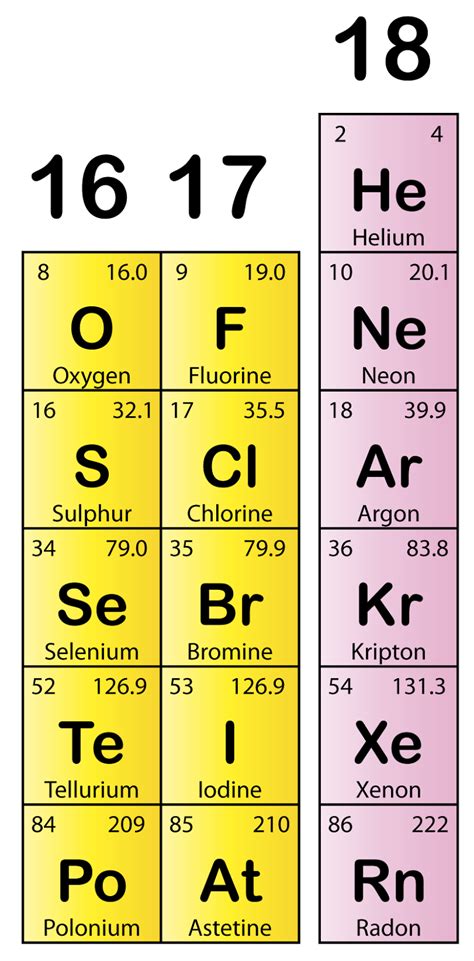 Group 18 Elements