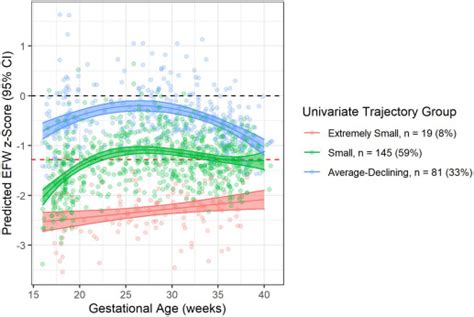 群组发展模型group Based Trajectory Modeling R语言