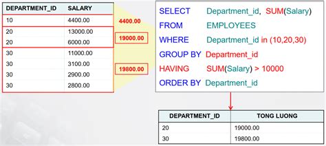 group by trong sql | Cu lnh GROUP BY trong SQL BAC