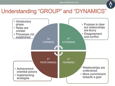 Group Dynamics Ppt