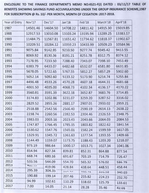 Group Insurance Scheme Calculation Table