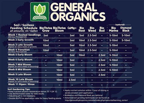 Growth Science Organics Feeding Chart   General Hydroponics Feeding Chart - Growth Science Organics Feeding Chart
