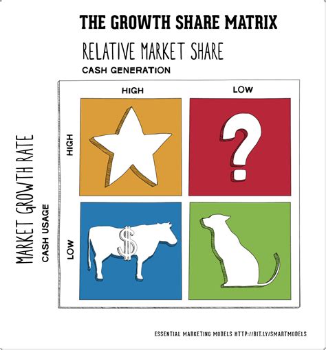 Growth Share Matrix