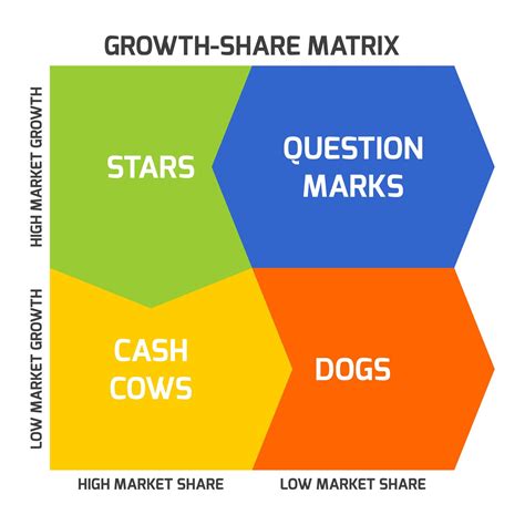 Growth Share Matrix Bcg
