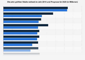 Größte Städte Der Welt