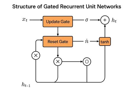 Gru In Deep Learning