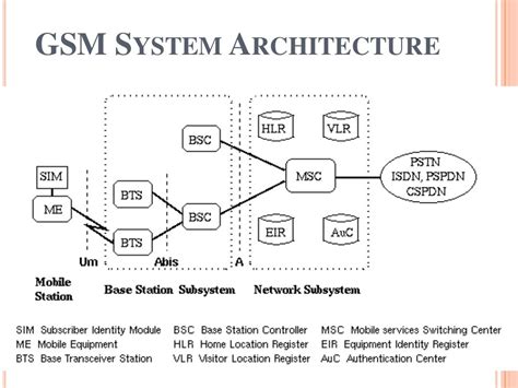 Gsm Architecture In Mobile Computing