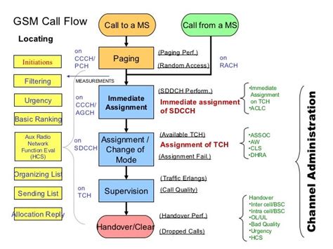 Read Gsm Prepaid Call Flow Diagram Pdf Format Fareeda 