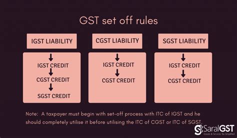 Gst Set Off Rules