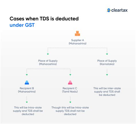 Gst Tds Applicability