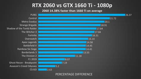 gtx 1660 ti vs rtx 2060