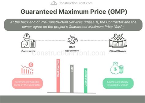 Guaranteed Maximum Price Definition