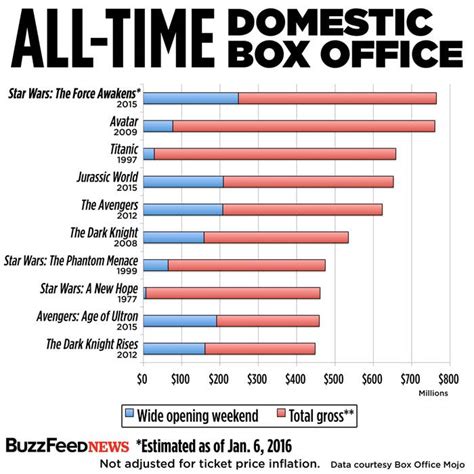 Guest Post Buzzfeed Box Office Grosses And Bad Buzzfeed Math - Buzzfeed Math