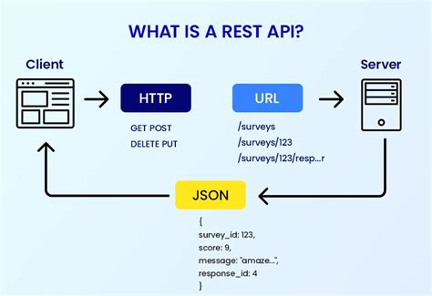Guide Rest Api Concepts And Programmers