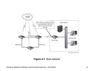 Guide To Network Defense And Countermeasures Weaver