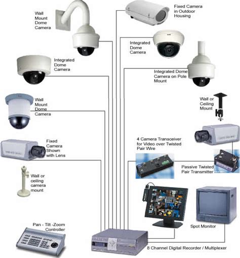Read Guide To Cctv Systems 
