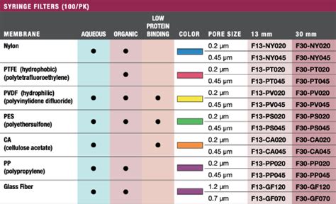 Read Online Guide To Contamination Standards Filter Selector 