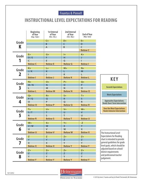 Guided Grade Equivalent Chart Fountas And Pinnell