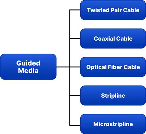Guided Media In Computer Network