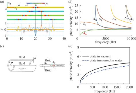 Full Download Guided Wave Propagation In Single And Double Layer Hollow 