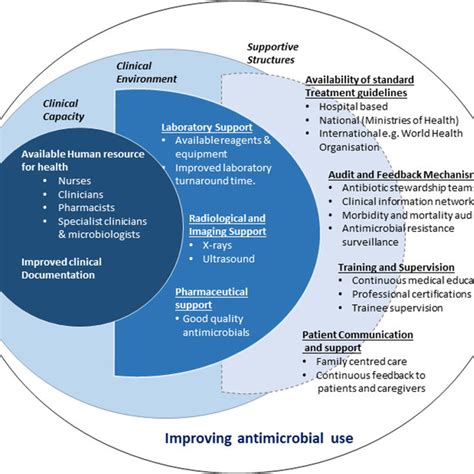 Guidelines For Antimicrobial Usage