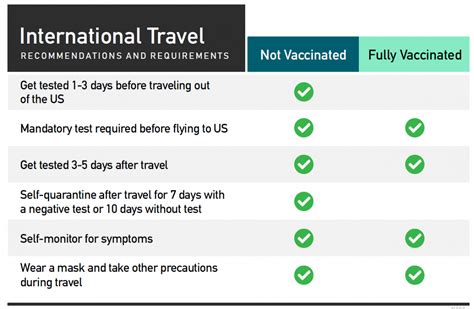 guidelines for quarantine after travel