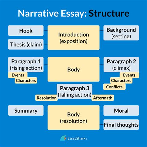 Guidelines Narrative Essay