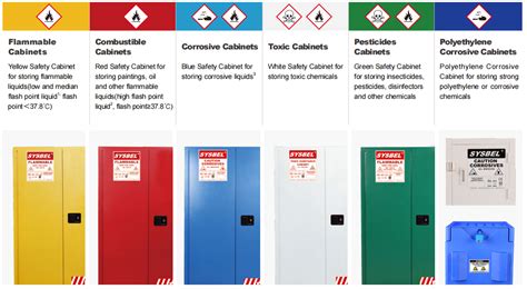 guidelines on storage of hazardous chemicals inside