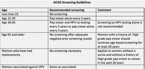 Download Guidelines For Pap Smears Acog 