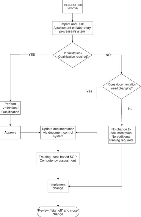 Full Download Guidelines For Validation Qualification Including Change 