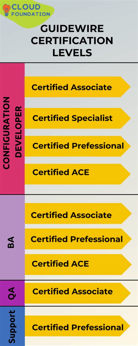 Guidewire Certification Course