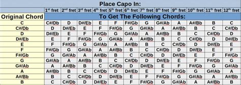 Guitar Capo Transpose Chart