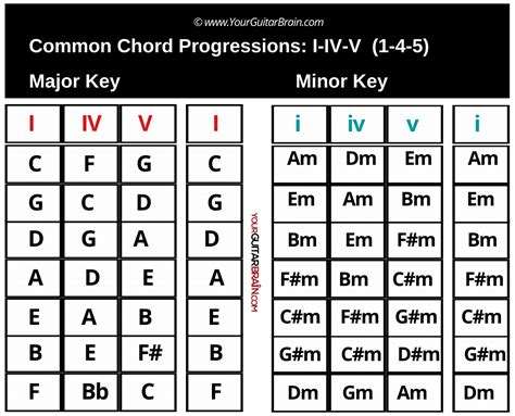 Guitar Chord Progressions