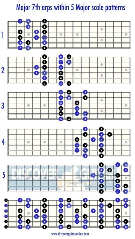 guitar lead patterns Diagrams & Notation » Shapes within Shapes