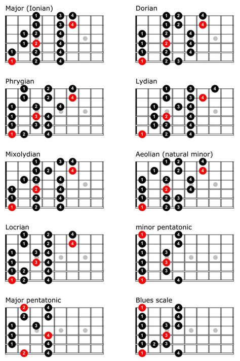 guitar modes made easy pdf