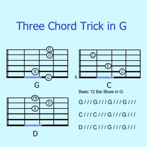 Guitar Songs With Three Chords