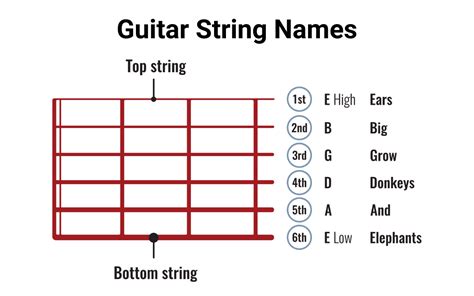 Guitar String Acronym