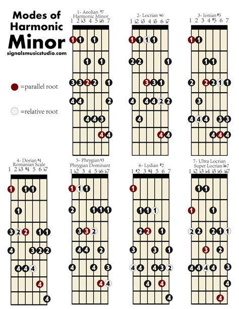 Read Guitar Mode Encyclopedia 21 Modes Of The Major Melodic Minor And Harmonic Minor Scales Ultimate Guitarists Reference 