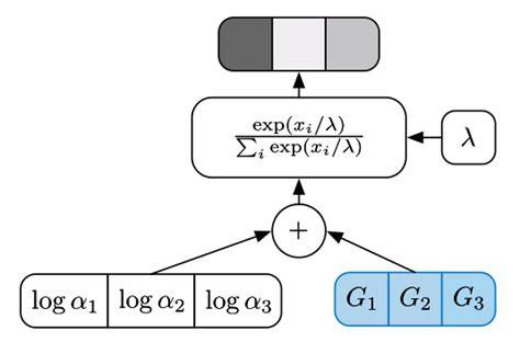Gumbel Softmax Log
