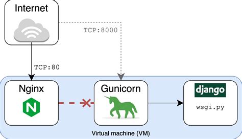 gunicorn gives me "invalid argument" error and cannot be reloaded.