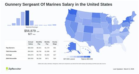 Gunnery Sergeant Salary