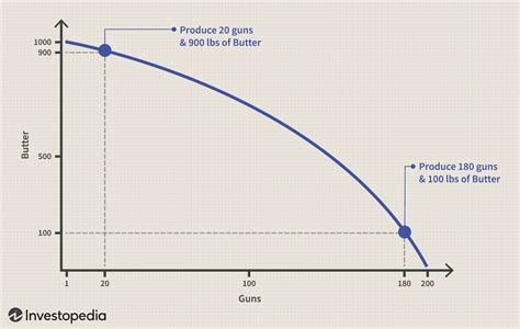 Guns Versus Butter Model