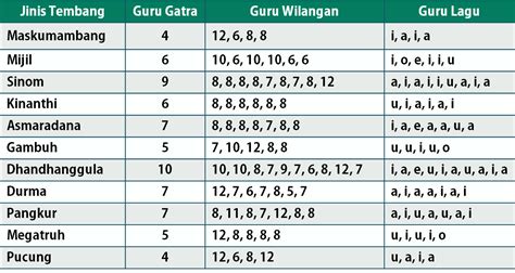 guru wilangan | Apa Itu Guru Gatra Guru Wilangan dan