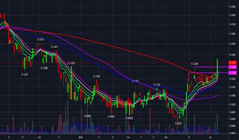 Best Low-Cost Day Trading Platform: Webull Interactive B