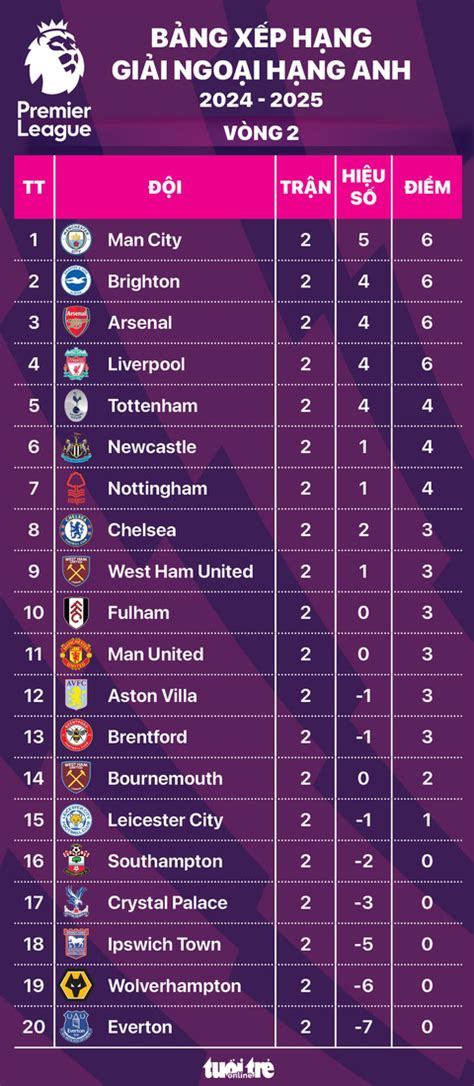 hạng 2 anh | Bng xp hng hng nht Anh BXH