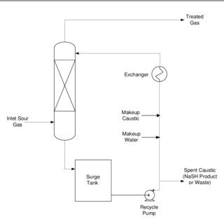 H2s Scrubber Design Calculation