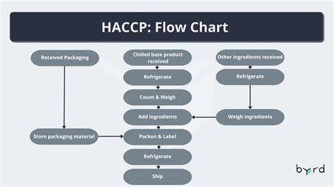 haccp flow chart for canning beans