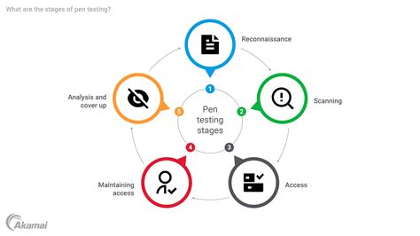 Hacking And Pen Testing Become An Expert In Computer Hacking And Security Penetration Testing Cyber Security Hacking