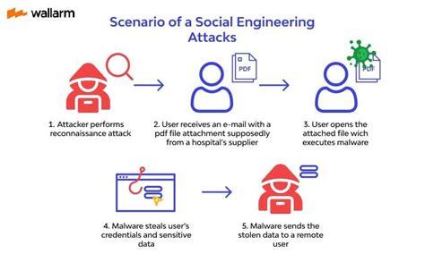 Hacking Social Engineering Attacks Techniques Pre